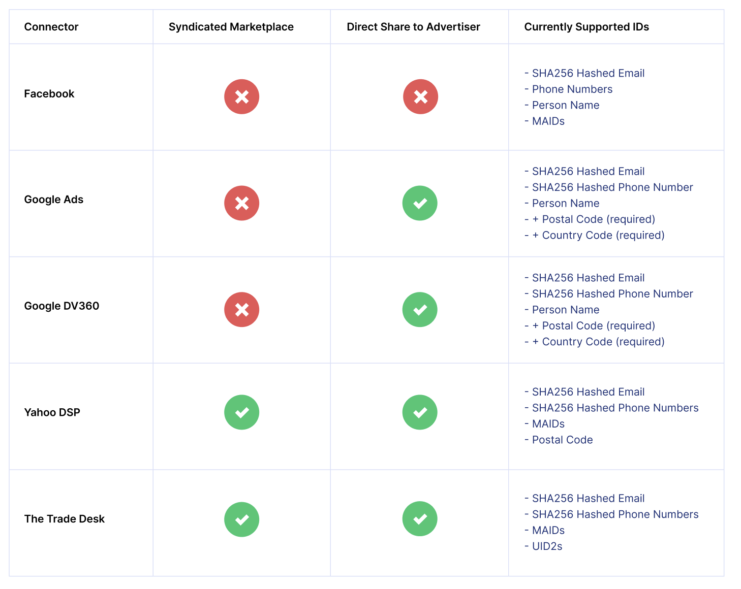 Overview of Narrative Connectors - Supported Integration Options and Required IDs